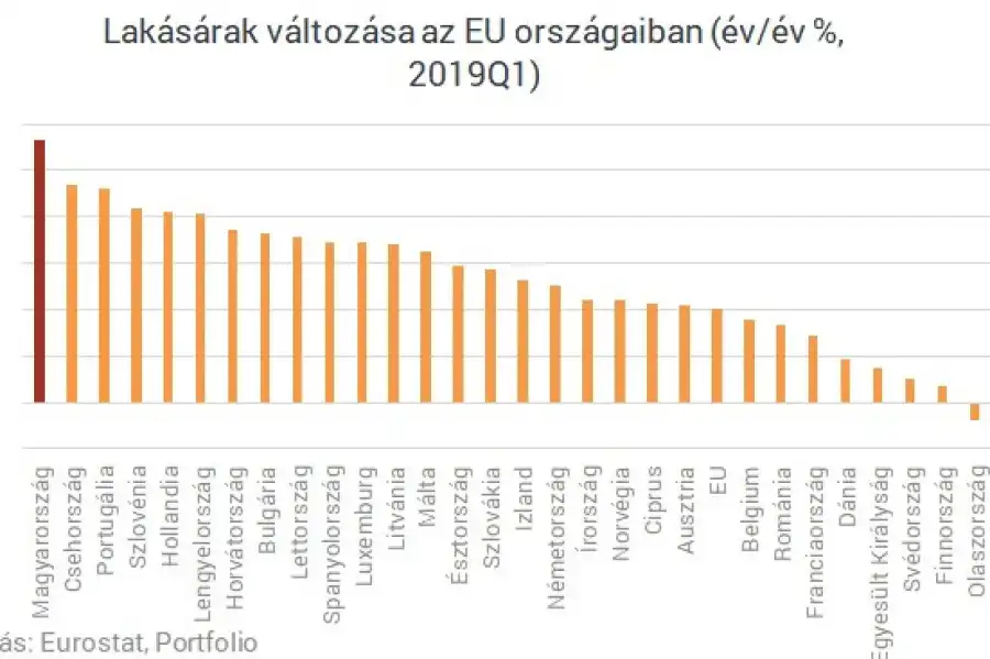 lakás ár